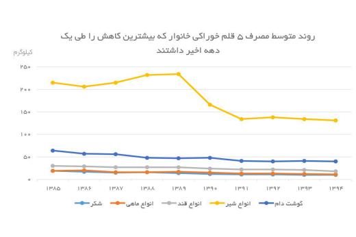 آمار قابل تامل بانک مرکزی، کاهش ۱۴ درصدی مصرف مواد غذایی خانوار را طی ۱۰ سال گذشته در ایران نشان می‌دهد!